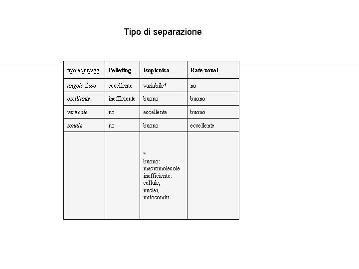 Tipo di separazione tipo equipagg. Pelleting Isopicnica Rate-zonal angolo fisso eccellente variabile* no oscillante
