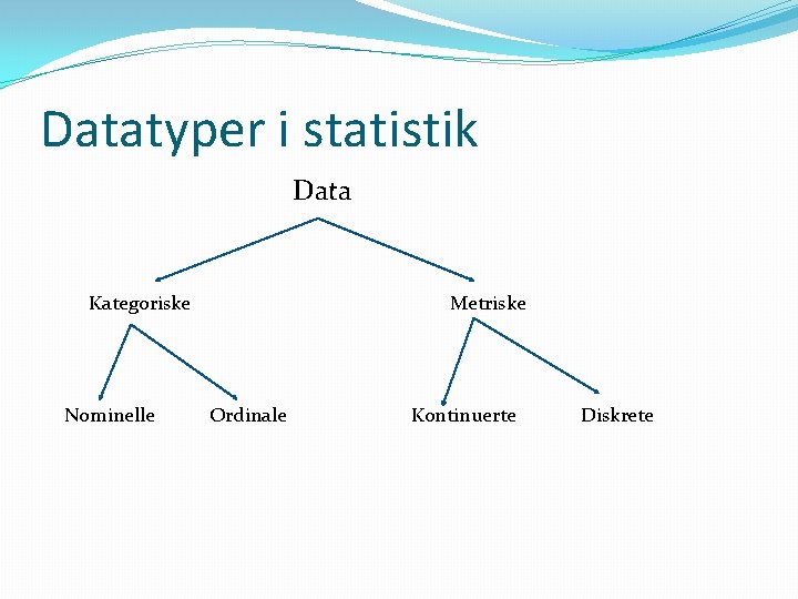 Datatyper i statistik Data Kategoriske Nominelle Metriske Ordinale Kontinuerte Diskrete 