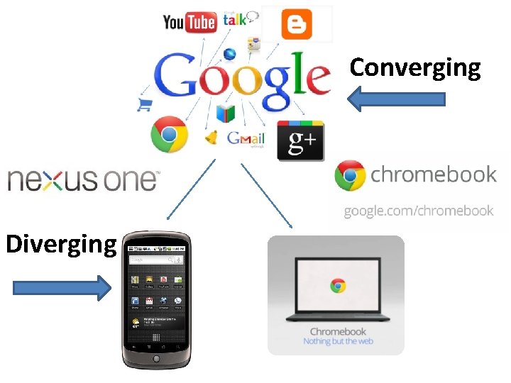 Converging Diverging Converging Diverging