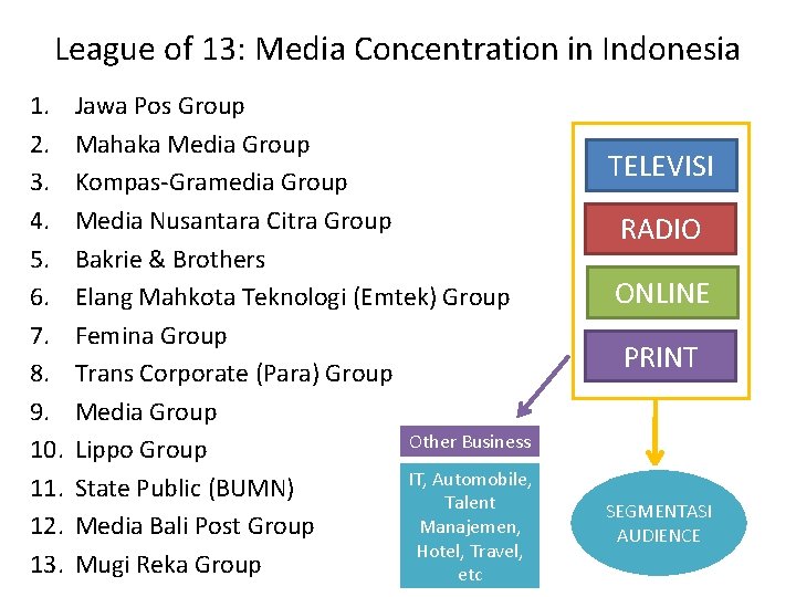 League of 13: Media Concentration in Indonesia 1. 2. 3. 4. 5. 6. 7. League of 13: Media Concentration in Indonesia 1. 2. 3. 4. 5. 6. 7.