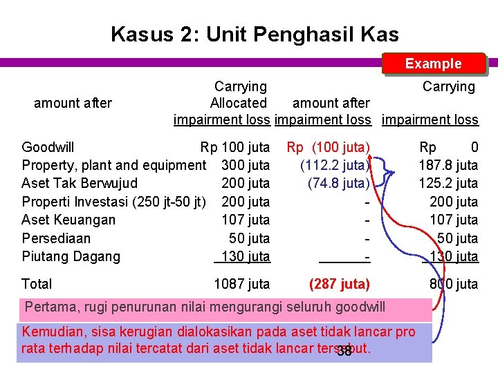 Kasus 2: Unit Penghasil Kas Example amount after Carrying Allocated amount after impairment loss