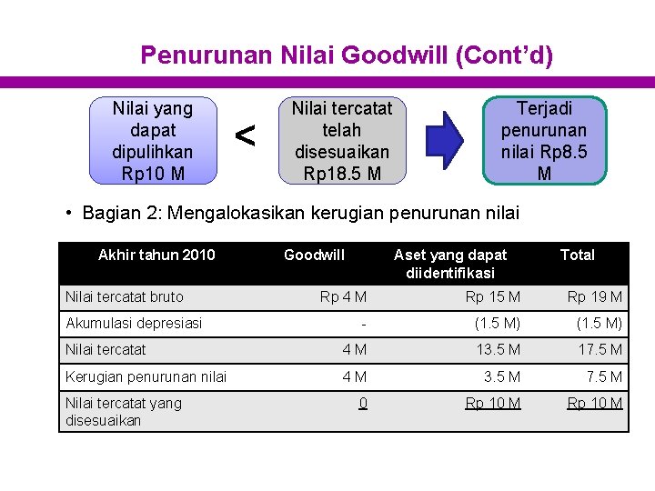 Penurunan Nilai Goodwill (Cont’d) Nilai yang dapat dipulihkan Rp 10 M < Nilai tercatat