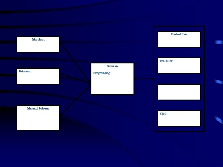 Control Unit Masukan Processor Saluran Keluaran Penghubung Memory Memori Dukung Clock 