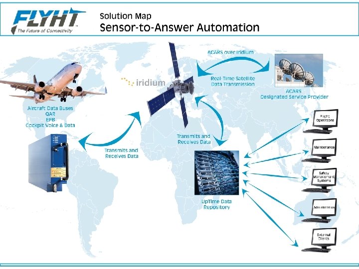 AFIRS End-to-End Solution Map AFIRS End-to-End Solution Map