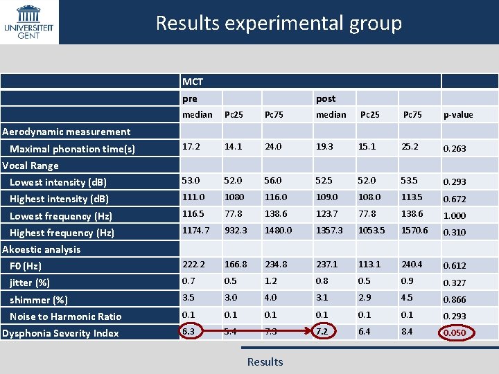 Results experimental group MCT pre post median Pc 25 Pc 75 median Pc 25