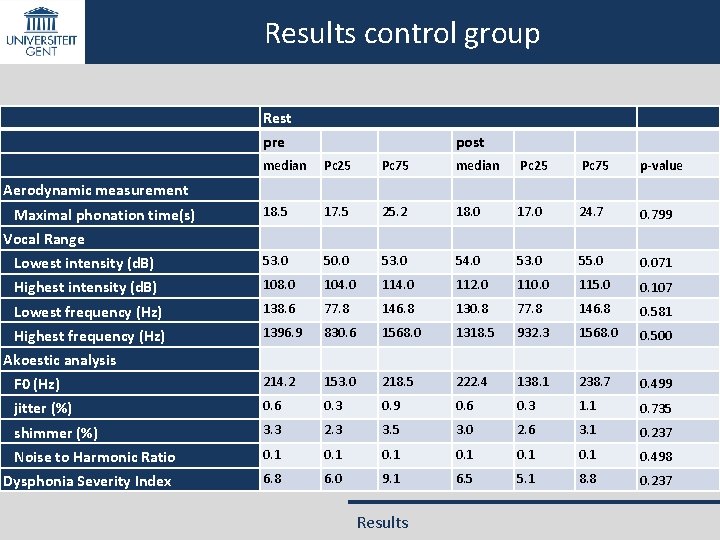 Results control group Rest pre post median Pc 25 Pc 75 median Pc 25