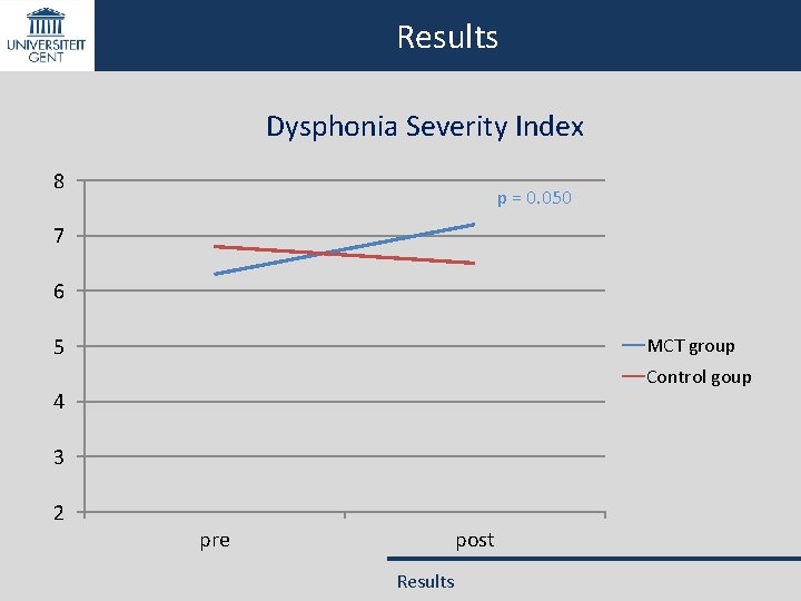 Results Dysphonia Severity Index 8 p = 0. 050 7 6 5 MCT group