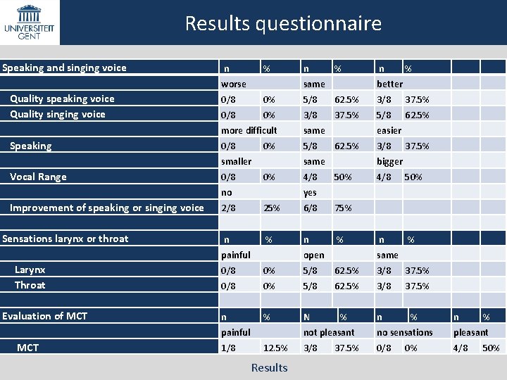 Results questionnaire Speaking and singing voice n % worse Quality speaking voice Quality singing