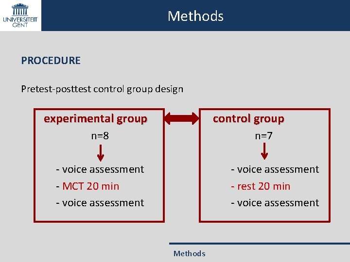 Methods PROCEDURE Pretest-posttest control group design experimental group control group n=8 n=7 - voice