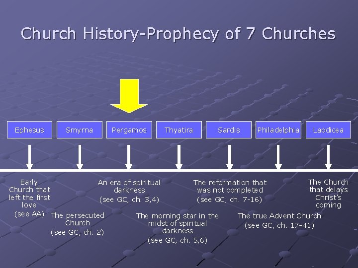 Church History-Prophecy of 7 Churches Ephesus Smyrna Pergamos Thyatira Sardis Philadelphia Laodicea Early The Church History-Prophecy of 7 Churches Ephesus Smyrna Pergamos Thyatira Sardis Philadelphia Laodicea Early The