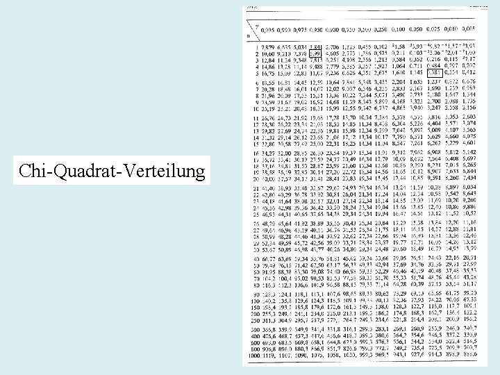 Chi-Quadrat-Verteilung 