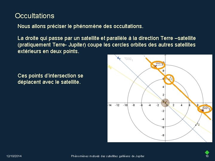 Occultations Nous allons préciser le phénomène des occultations. La droite qui passe par un