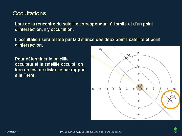 Occultations Lors de la rencontre du satellite correspondant à l’orbite et d’un point d’intersection,