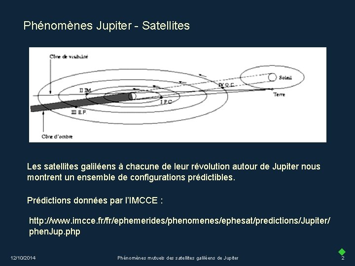 Phénomènes Jupiter - Satellites Les satellites galiléens à chacune de leur révolution autour de