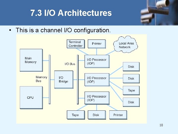 7. 3 I/O Architectures • This is a channel I/O configuration. 10 