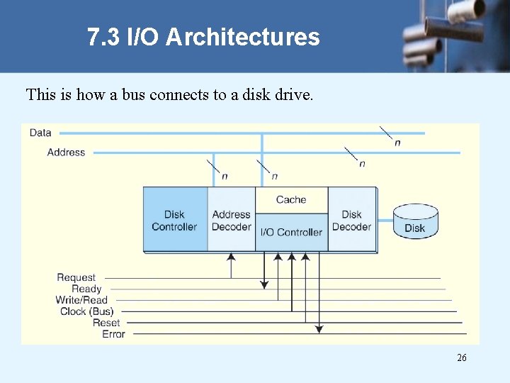 7. 3 I/O Architectures This is how a bus connects to a disk drive.