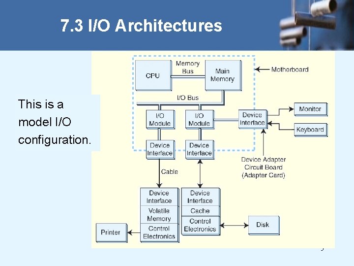 7. 3 I/O Architectures This is a model I/O configuration. 5 