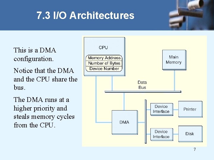 7. 3 I/O Architectures This is a DMA configuration. Notice that the DMA and