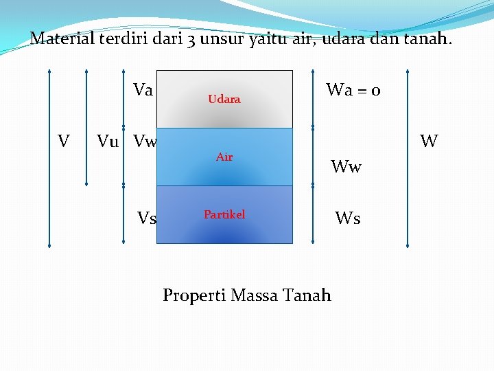 Material terdiri dari 3 unsur yaitu air, udara dan tanah. Va V Vu Vw