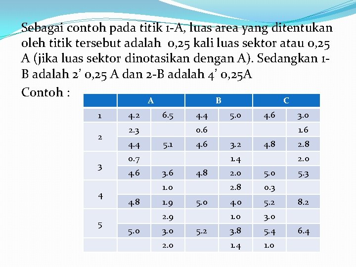 Sebagai contoh pada titik 1 -A, luas area yang ditentukan oleh titik tersebut adalah