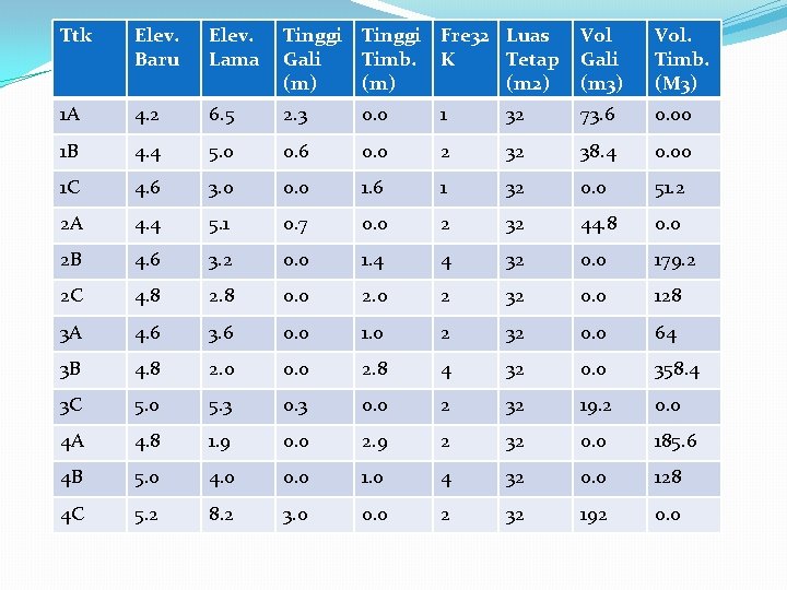 Ttk Elev. Baru Elev. Lama Tinggi Fre 32 Luas Gali Timb. K Tetap (m)