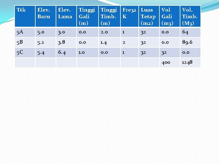 Ttk Elev. Baru Elev. Lama Tinggi Fre 32 Luas Gali Timb. K Tetap (m)