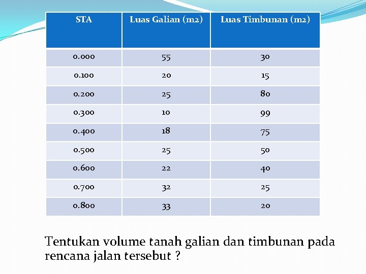 STA Luas Galian (m 2) Luas Timbunan (m 2) 0. 000 55 30 0.