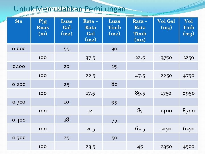 Untuk Memudahkan Perhitungan Sta Pjg Ruas (m) 0. 000 Luas Gal (m 2) Rata