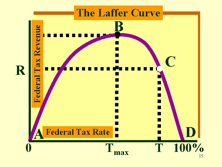 The Laffer Curve Federal Tax Revenue B R 0 A C Federal Tax Rate