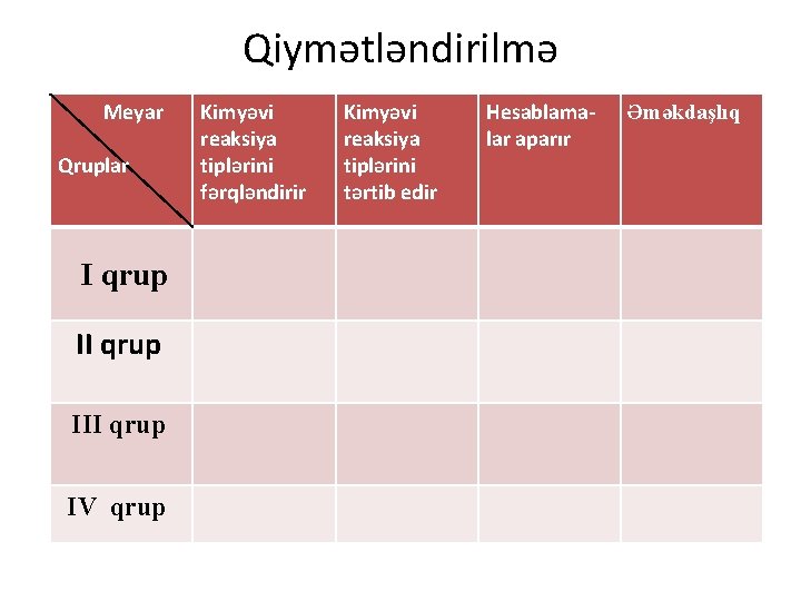 Qiymətləndirilmə Meyar Qruplar I qrup III qrup IV qrup Kimyəvi reaksiya tiplərini fərqləndirir Kimyəvi