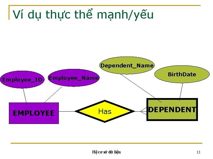 Ví dụ thực thể mạnh/yếu Dependent_Name Employee_ID Employee_Name EMPLOYEE Has Hệ cơ sở dữ Ví dụ thực thể mạnh/yếu Dependent_Name Employee_ID Employee_Name EMPLOYEE Has Hệ cơ sở dữ