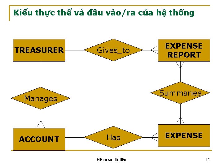 Kiểu thực thể và đầu vào/ra của hệ thống TREASURER Gives_to Summaries Manages ACCOUNT Kiểu thực thể và đầu vào/ra của hệ thống TREASURER Gives_to Summaries Manages ACCOUNT
