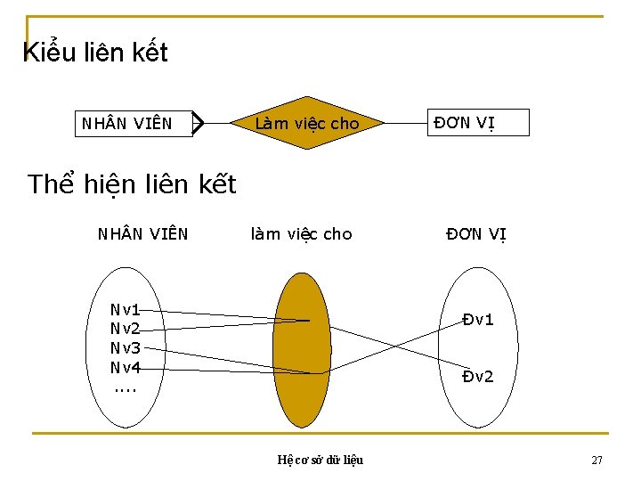 Kiểu liên kết NH N VIÊN Làm việc cho ĐƠN VỊ Thể hiện liên Kiểu liên kết NH N VIÊN Làm việc cho ĐƠN VỊ Thể hiện liên