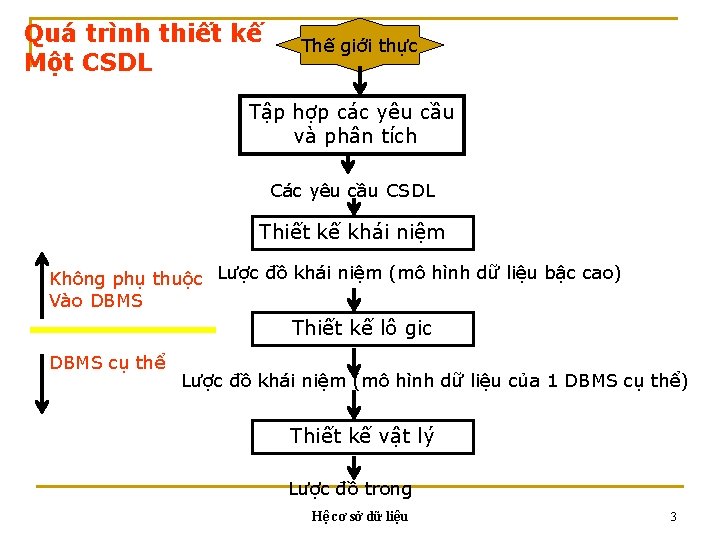 Quá trình thiết kế Một CSDL Thế giới thực Tập hợp các yêu cầu Quá trình thiết kế Một CSDL Thế giới thực Tập hợp các yêu cầu