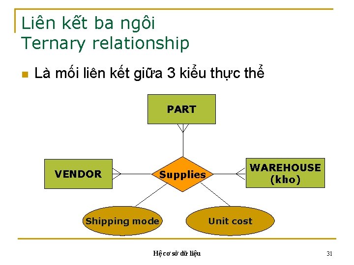 Liên kết ba ngôi Ternary relationship n Là mối liên kết giữa 3 kiểu Liên kết ba ngôi Ternary relationship n Là mối liên kết giữa 3 kiểu