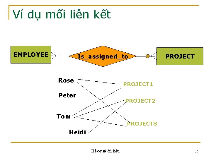 Ví dụ mối liên kết EMPLOYEE Is_assigned_to Rose PROJECT 1 Peter PROJECT 2 Tom Ví dụ mối liên kết EMPLOYEE Is_assigned_to Rose PROJECT 1 Peter PROJECT 2 Tom