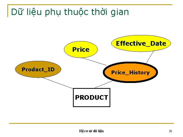 Dữ liệu phụ thuộc thời gian Price Product_ID Effective_Date Price_History PRODUCT Hệ cơ sở Dữ liệu phụ thuộc thời gian Price Product_ID Effective_Date Price_History PRODUCT Hệ cơ sở