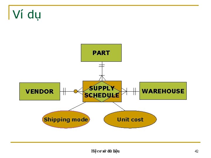 Ví dụ PART VENDOR SUPPLY SCHEDULE Shipping mode WAREHOUSE Unit cost Hệ cơ sở Ví dụ PART VENDOR SUPPLY SCHEDULE Shipping mode WAREHOUSE Unit cost Hệ cơ sở