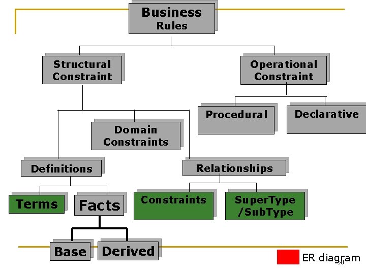 Business Rules Structural Constraint Operational Constraint Procedural Declarative Domain Constraints Relationships Definitions Terms Facts Business Rules Structural Constraint Operational Constraint Procedural Declarative Domain Constraints Relationships Definitions Terms Facts