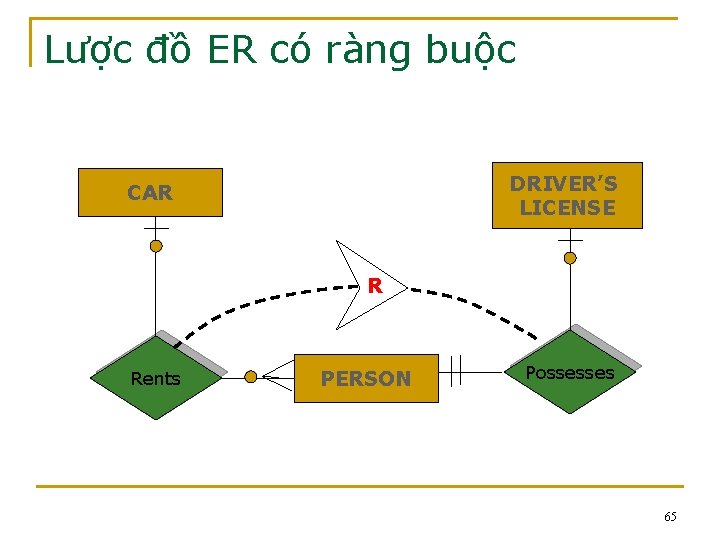 Lược đồ ER có ràng buộc DRIVER’S LICENSE CAR R Rents PERSON Possesses 65 Lược đồ ER có ràng buộc DRIVER’S LICENSE CAR R Rents PERSON Possesses 65