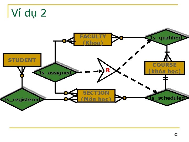 Ví dụ 2 FACULTY (Khoa) STUDENT Is_assigned Is_registered R SECTION (Môn học) Is_qualified COURSE Ví dụ 2 FACULTY (Khoa) STUDENT Is_assigned Is_registered R SECTION (Môn học) Is_qualified COURSE