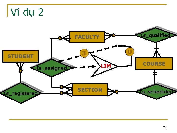 Ví dụ 2 Is_qualified FACULTY U 3 STUDENT Is_assigned Is_registered LIM SECTION COURSE Is_scheduled Ví dụ 2 Is_qualified FACULTY U 3 STUDENT Is_assigned Is_registered LIM SECTION COURSE Is_scheduled