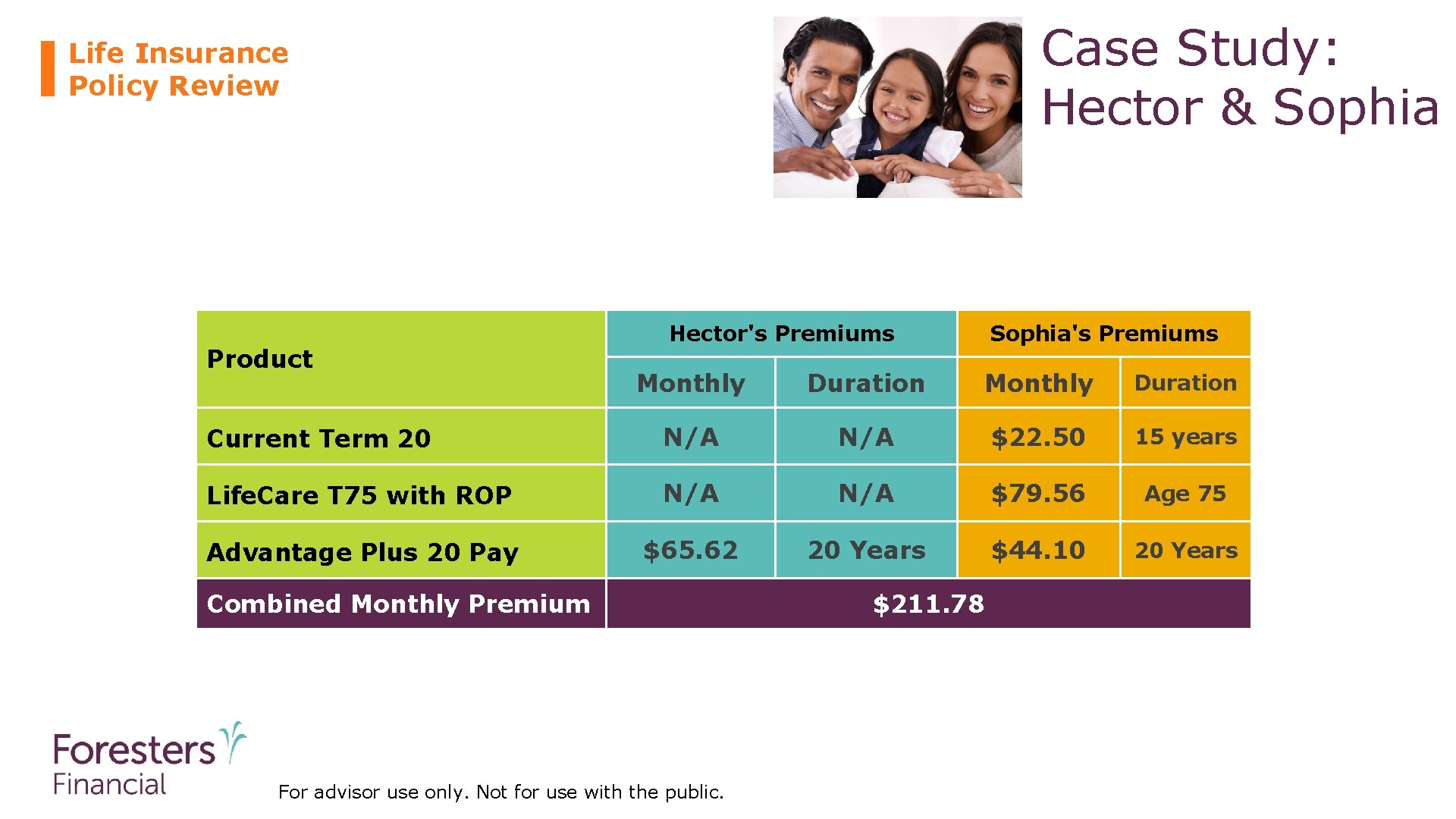 Case Study: Hector & Sophia Life Insurance Policy Review Product Hector's Premiums Sophia's Premiums