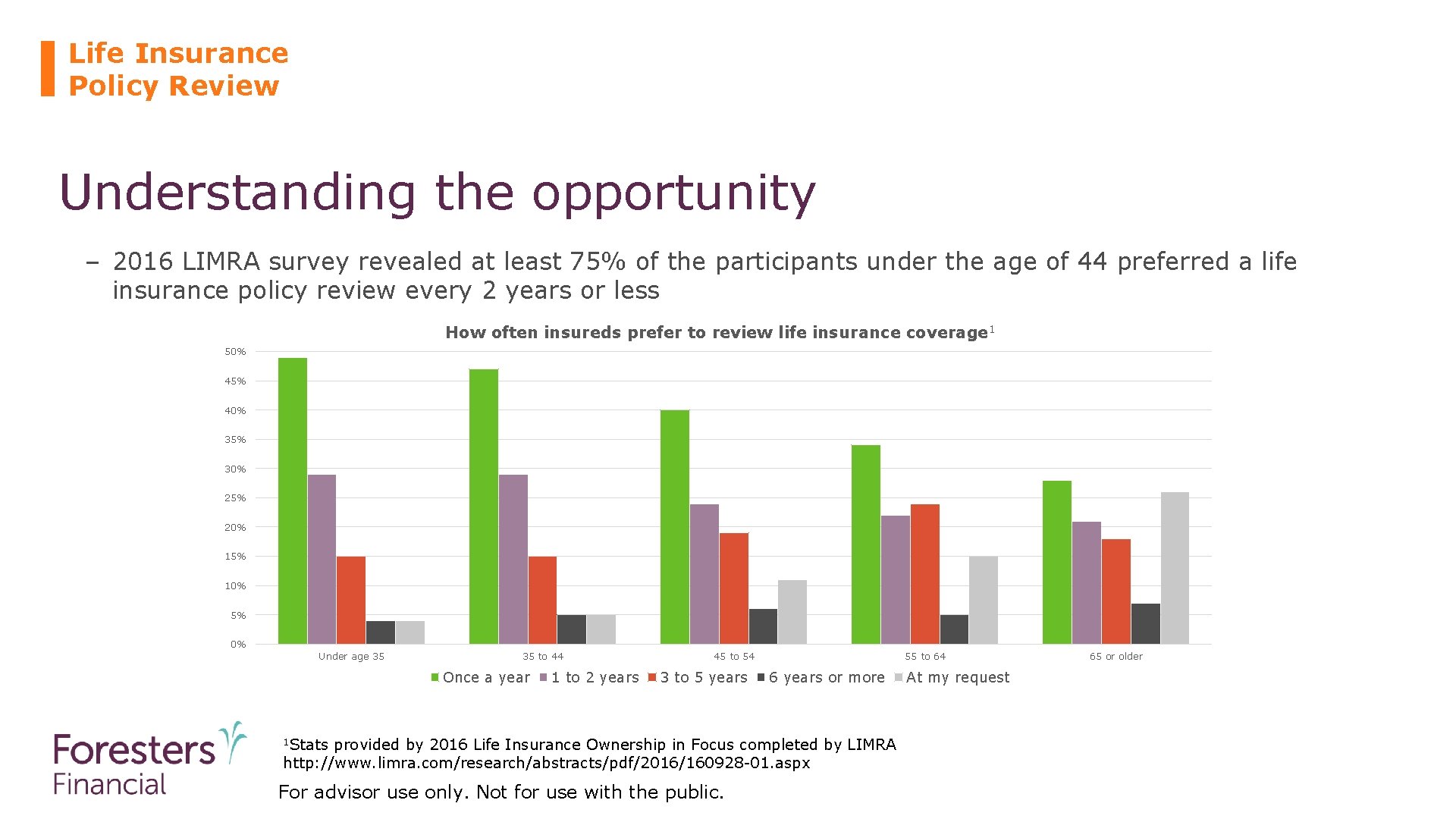 Life Insurance Policy Review Understanding the opportunity – 2016 LIMRA survey revealed at least