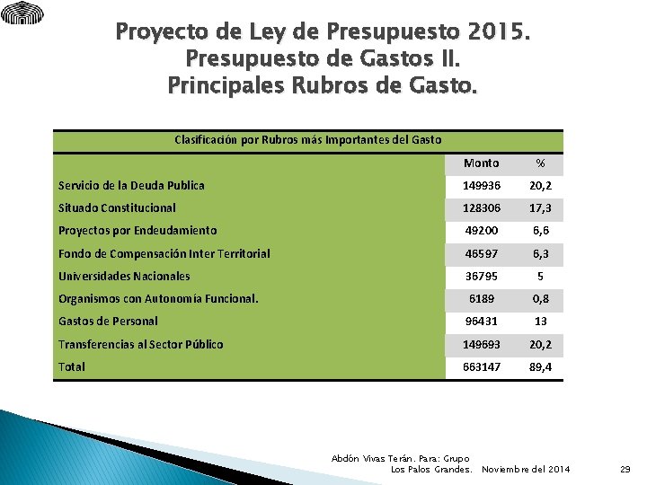 Proyecto de Ley de Presupuesto 2015. Presupuesto de Gastos II. Principales Rubros de Gasto.