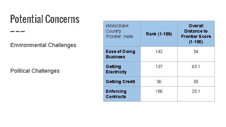 Potential Concerns World Bank Country Frontier: India Rank (1 -189) Overall Distance to Frontier