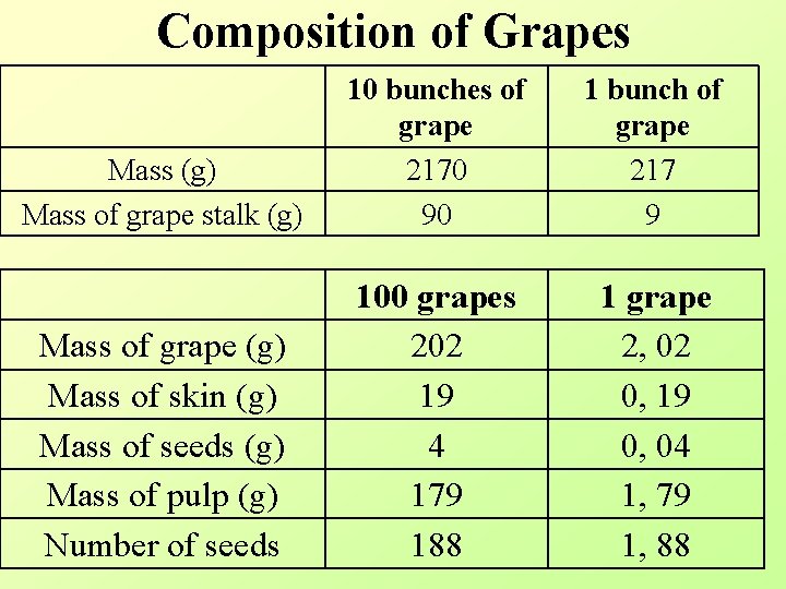 Composition of Grapes Mass (g) Mass of grape stalk (g) 10 bunches of grape