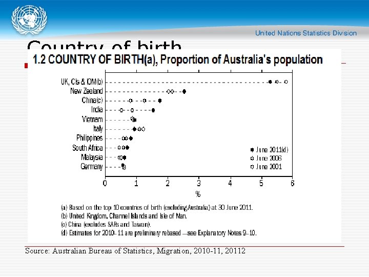 Country of birth Source: Australian Bureau of Statistics, Migration, 2010 -11, 20112 