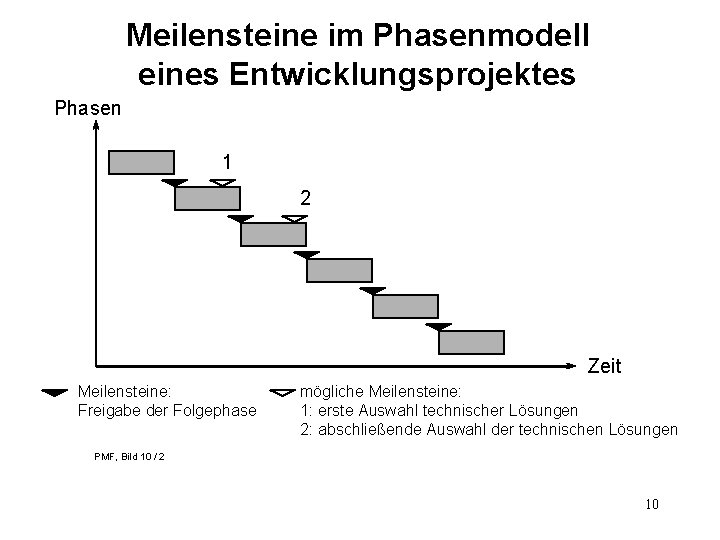 Meilensteine im Phasenmodell eines Entwicklungsprojektes Phasen 1 2 Zeit Meilensteine: Freigabe der Folgephase mögliche