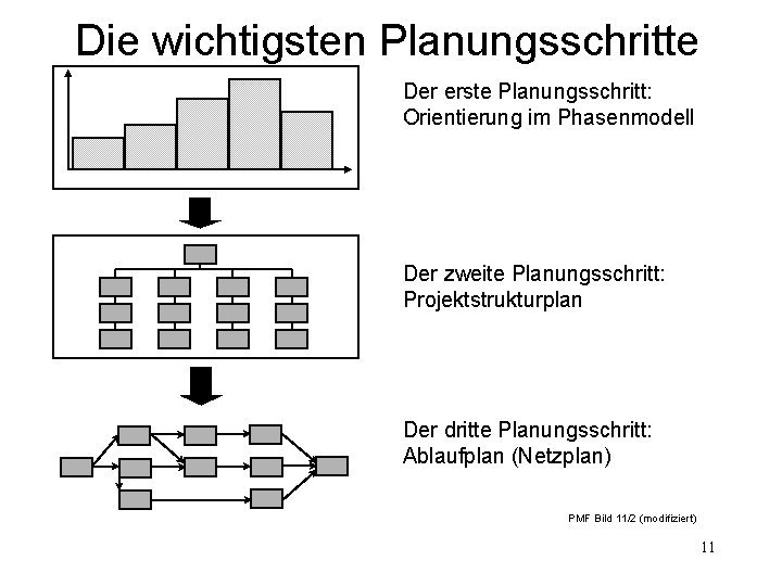Die wichtigsten Planungsschritte Der erste Planungsschritt: Orientierung im Phasenmodell Der zweite Planungsschritt: Projektstrukturplan Der
